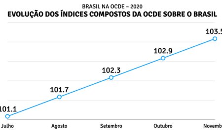 Mercado mantém projeção de crescimento moderado para 2026 e aponta PIB de 1,8%, diz Focus