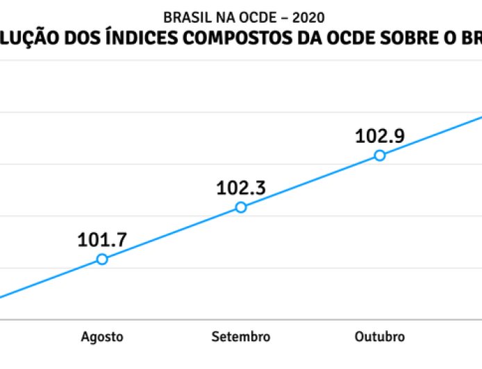 Mercado mantém projeção de crescimento moderado para 2026 e aponta PIB de 1,8%, diz Focus
